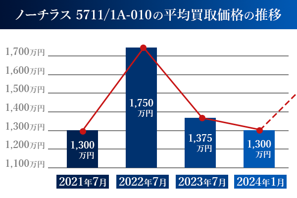 平均買取価格のグラフ画像